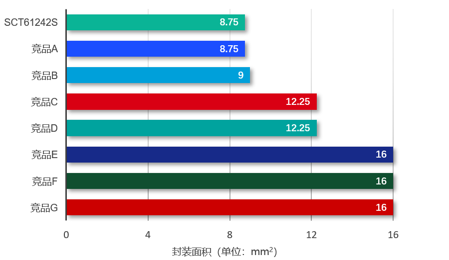 图表, 条形图

AI 天生的内容可能不准确。